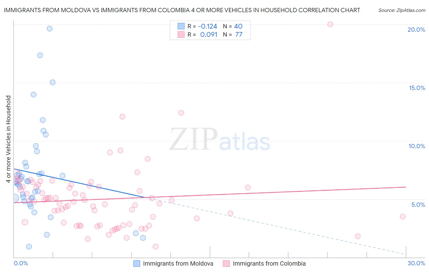 Immigrants from Moldova vs Immigrants from Colombia 4 or more Vehicles in Household