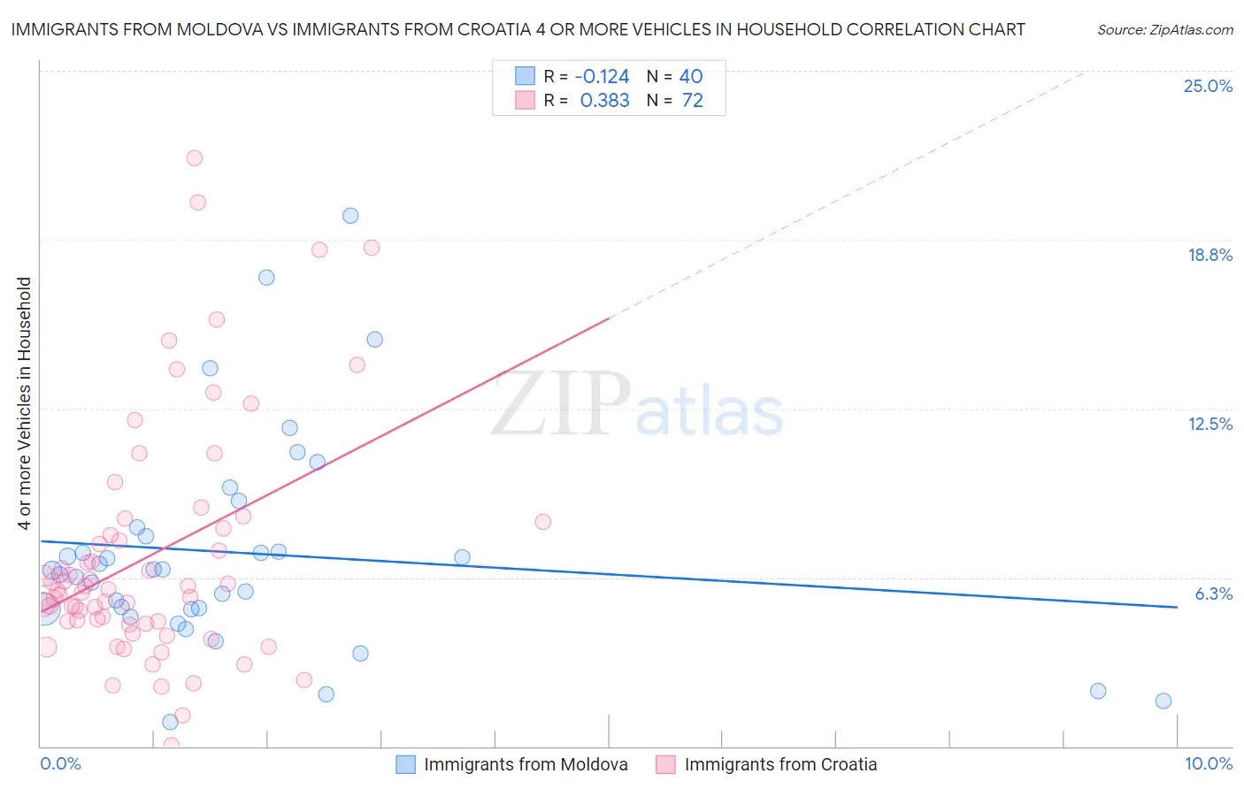 Immigrants from Moldova vs Immigrants from Croatia 4 or more Vehicles in Household