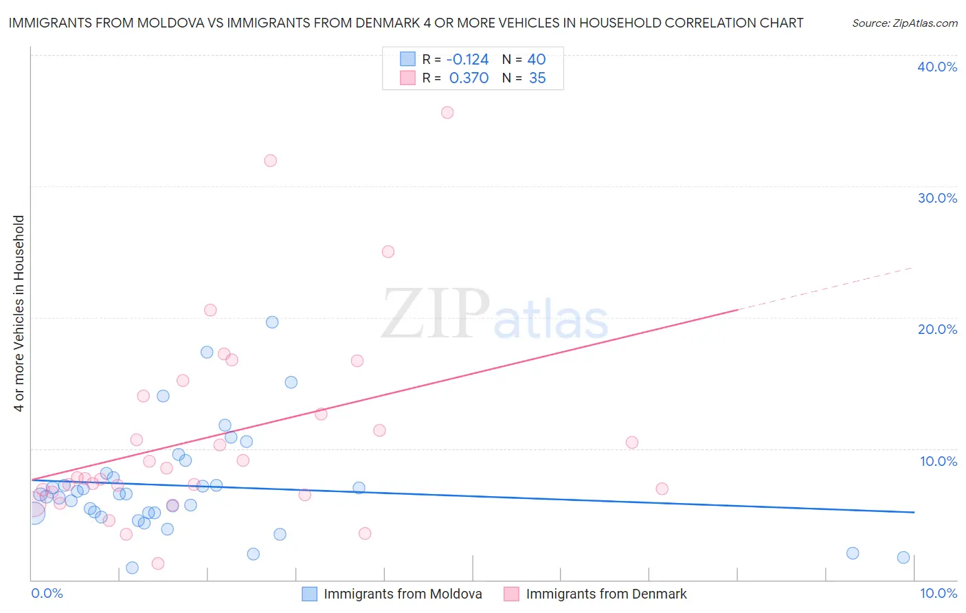 Immigrants from Moldova vs Immigrants from Denmark 4 or more Vehicles in Household