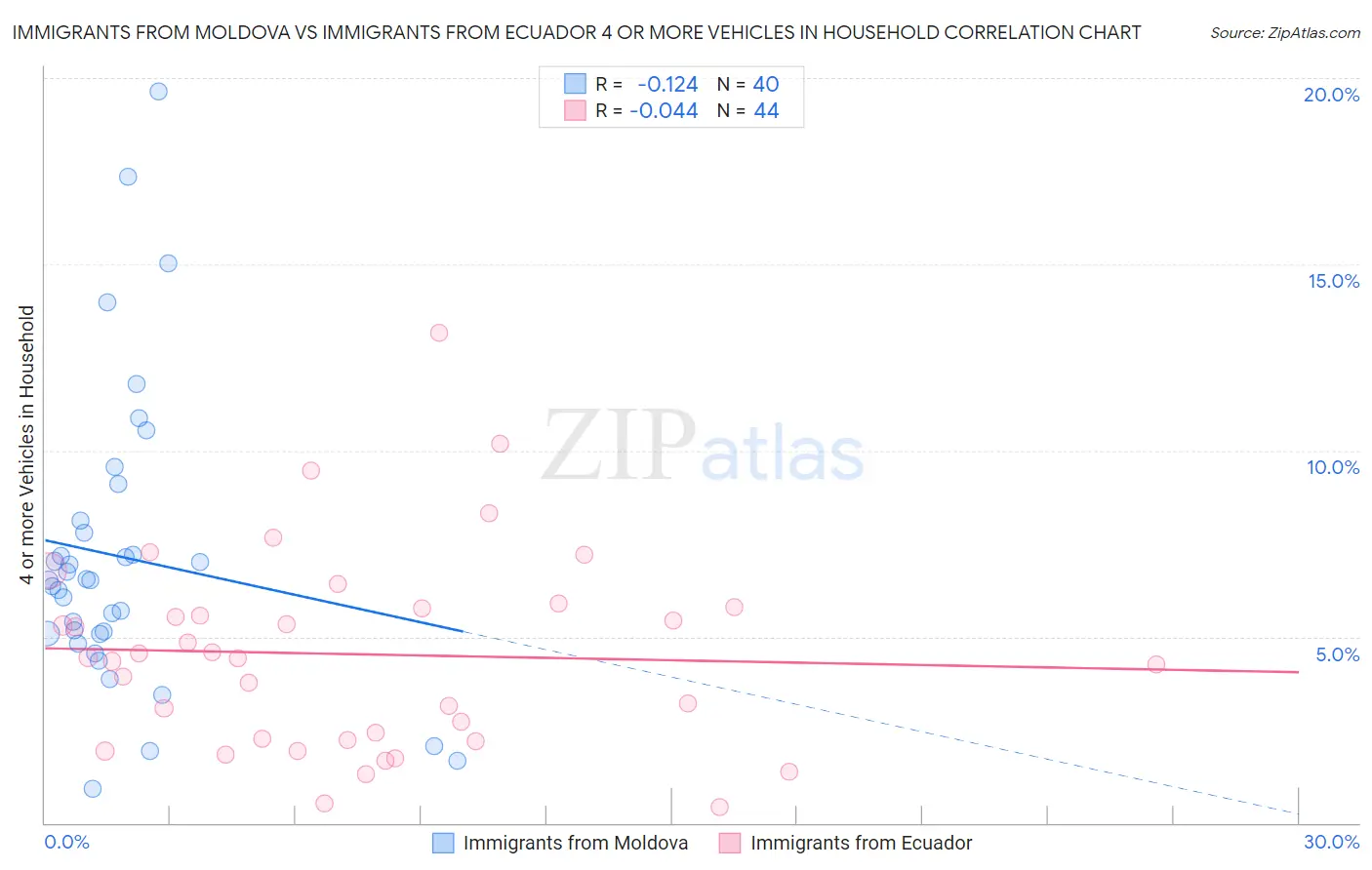 Immigrants from Moldova vs Immigrants from Ecuador 4 or more Vehicles in Household