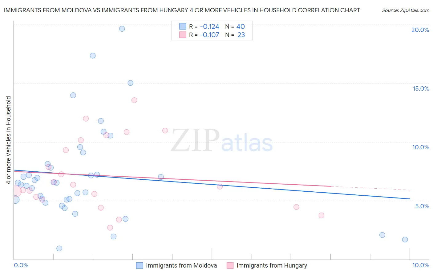 Immigrants from Moldova vs Immigrants from Hungary 4 or more Vehicles in Household