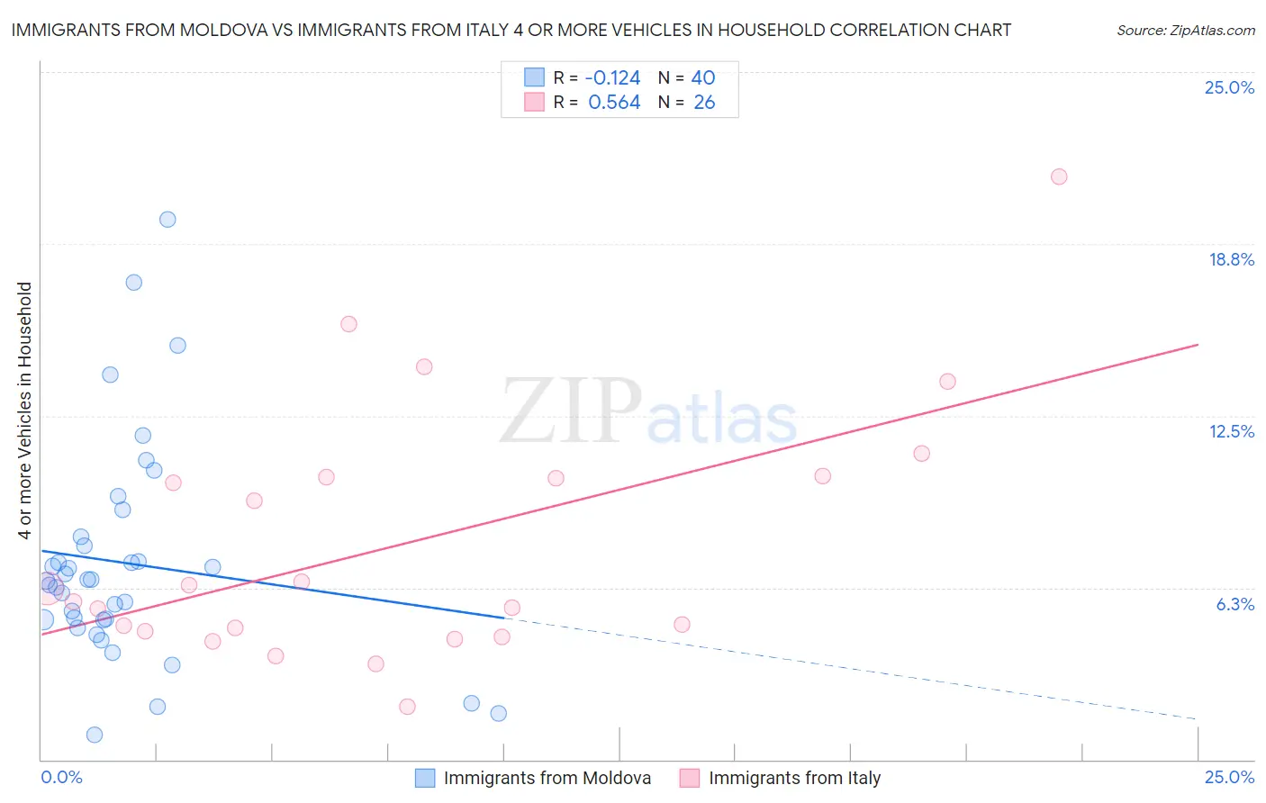 Immigrants from Moldova vs Immigrants from Italy 4 or more Vehicles in Household