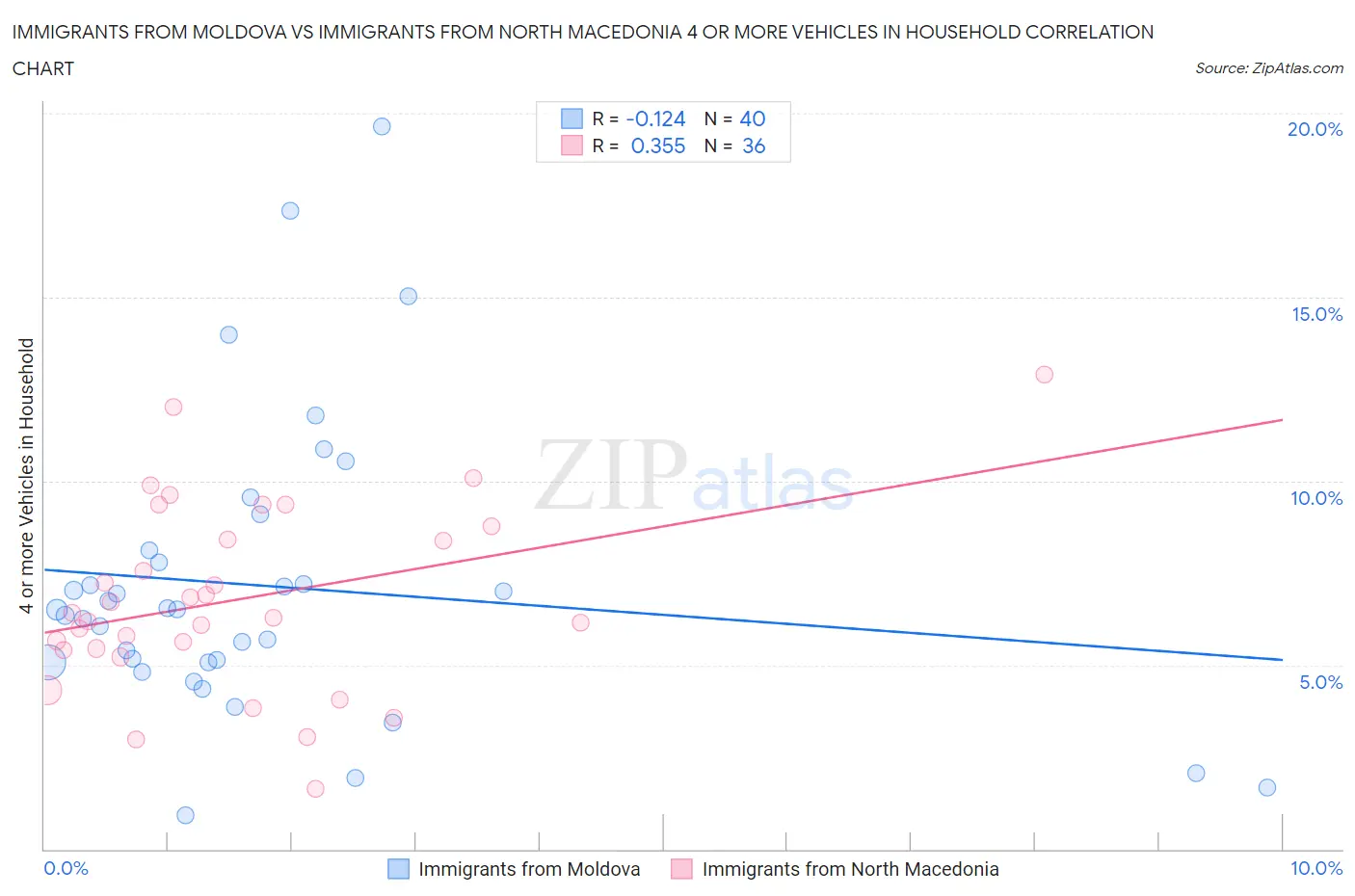 Immigrants from Moldova vs Immigrants from North Macedonia 4 or more Vehicles in Household