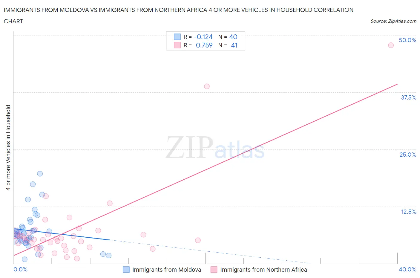 Immigrants from Moldova vs Immigrants from Northern Africa 4 or more Vehicles in Household