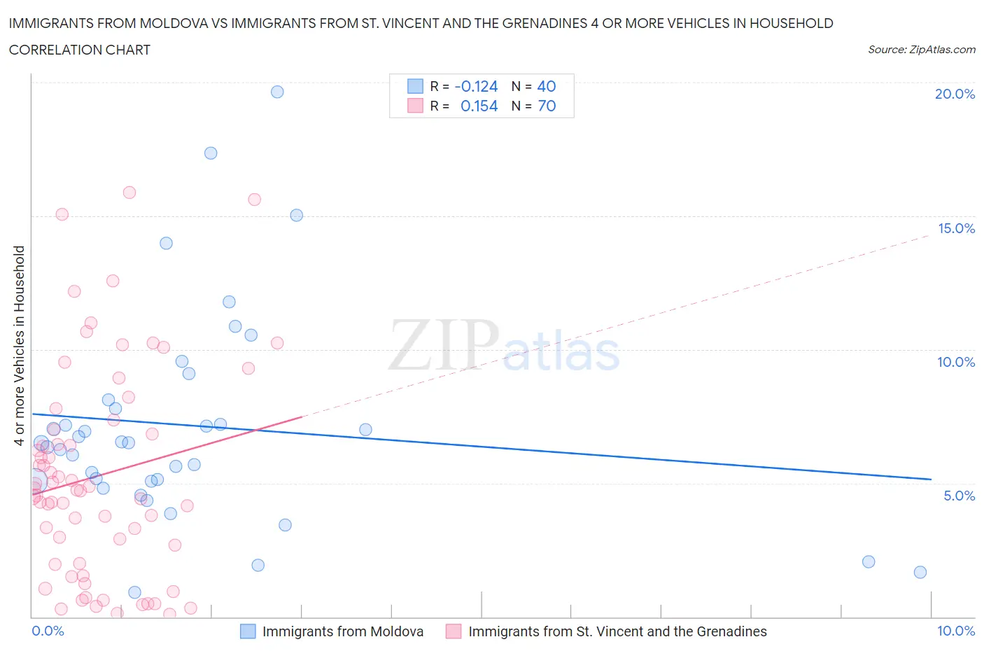 Immigrants from Moldova vs Immigrants from St. Vincent and the Grenadines 4 or more Vehicles in Household
