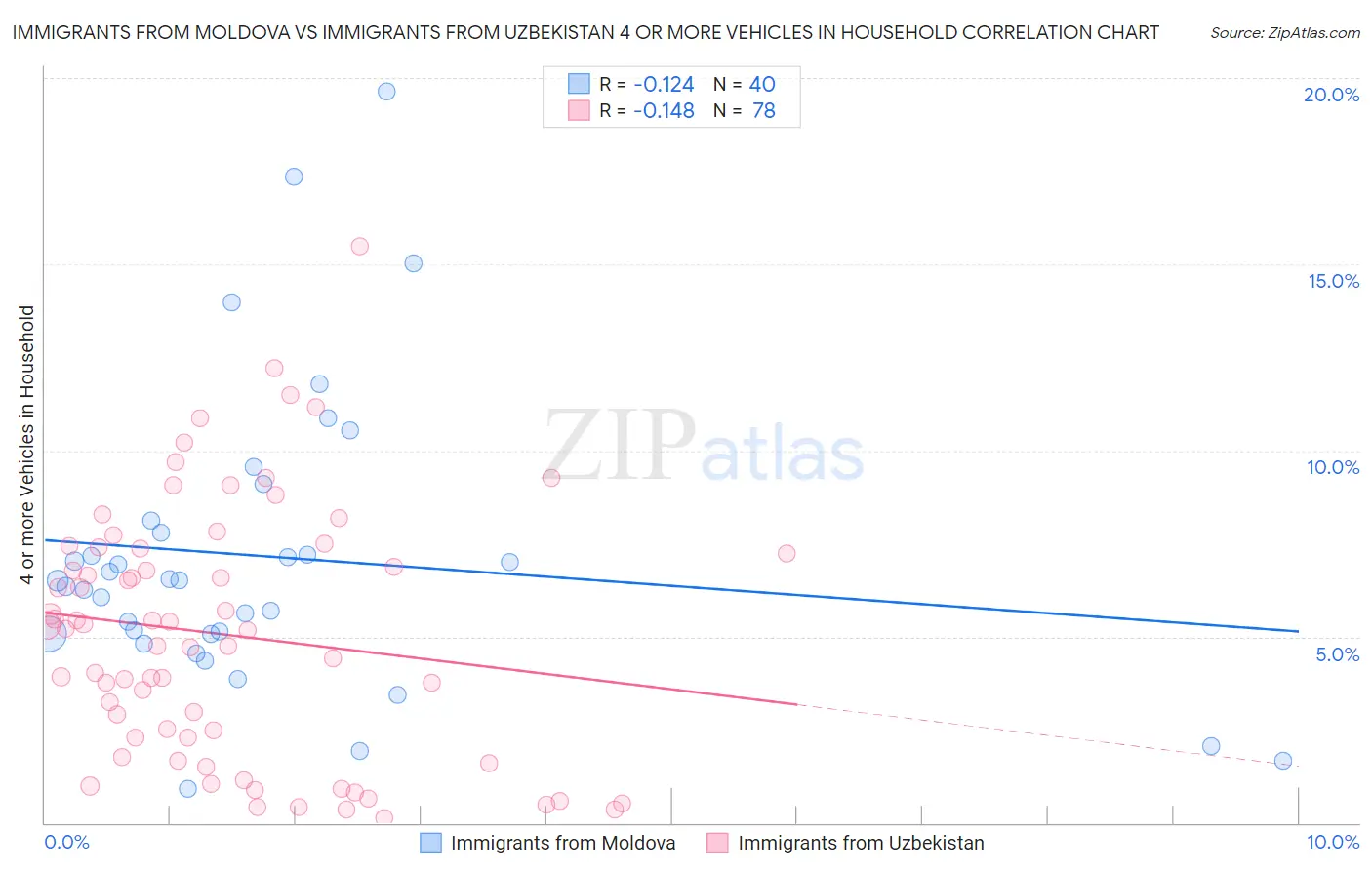 Immigrants from Moldova vs Immigrants from Uzbekistan 4 or more Vehicles in Household
