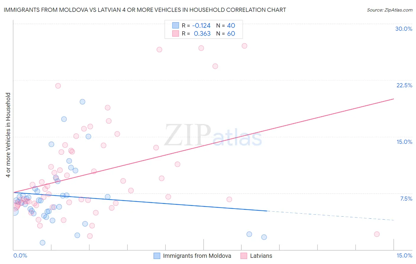 Immigrants from Moldova vs Latvian 4 or more Vehicles in Household