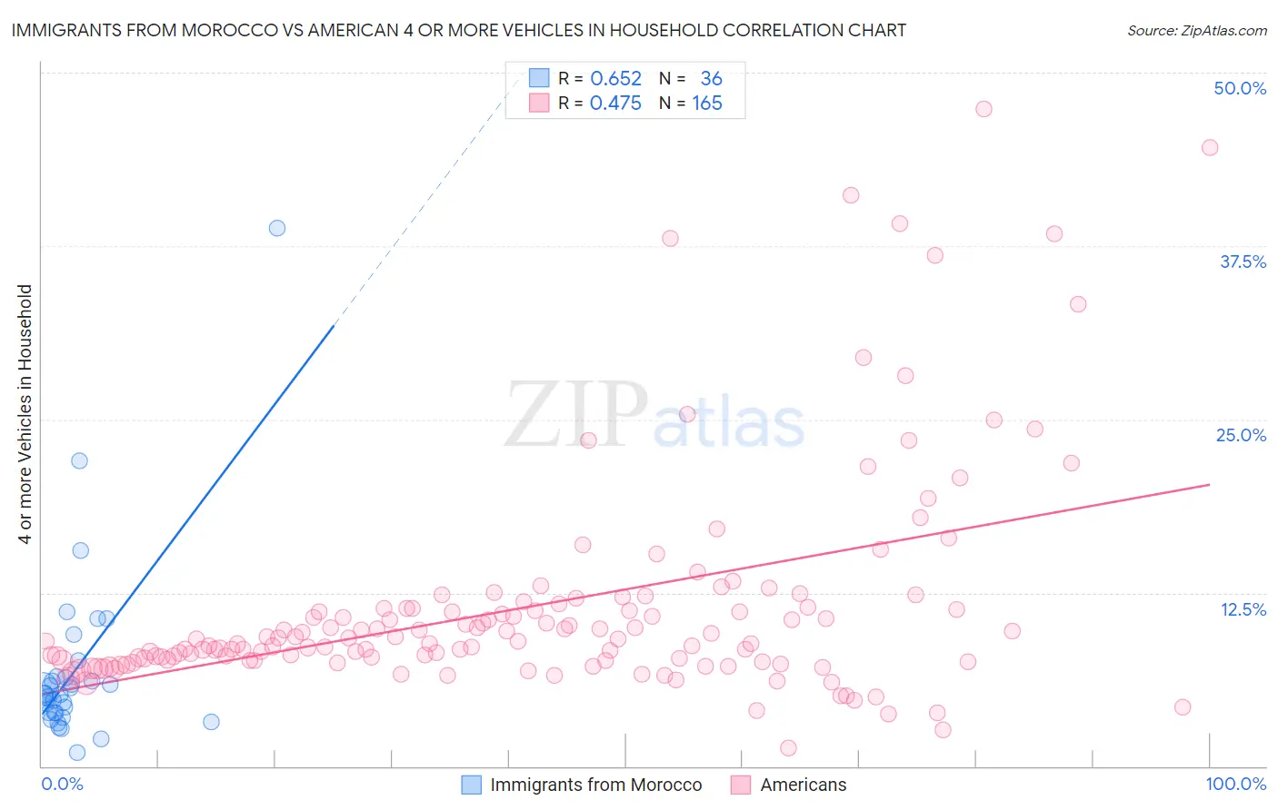 Immigrants from Morocco vs American 4 or more Vehicles in Household