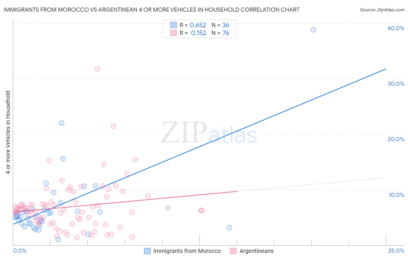 Immigrants from Morocco vs Argentinean 4 or more Vehicles in Household