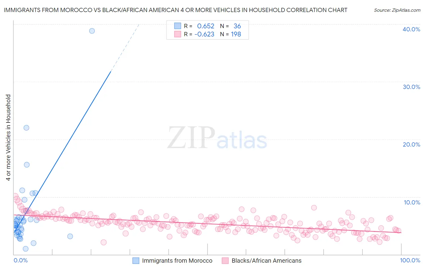 Immigrants from Morocco vs Black/African American 4 or more Vehicles in Household