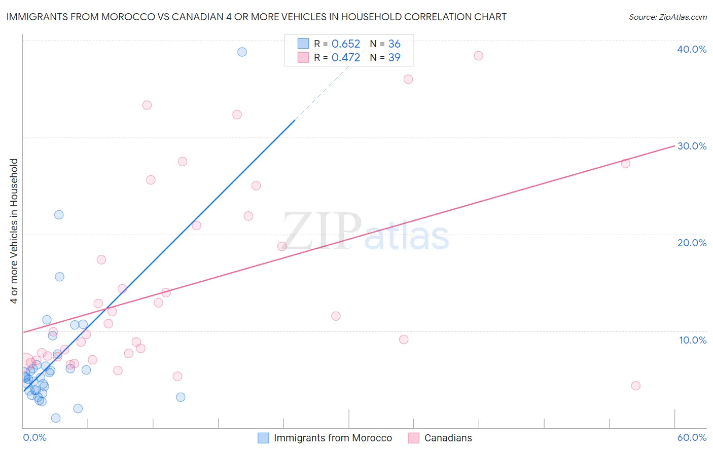 Immigrants from Morocco vs Canadian 4 or more Vehicles in Household
