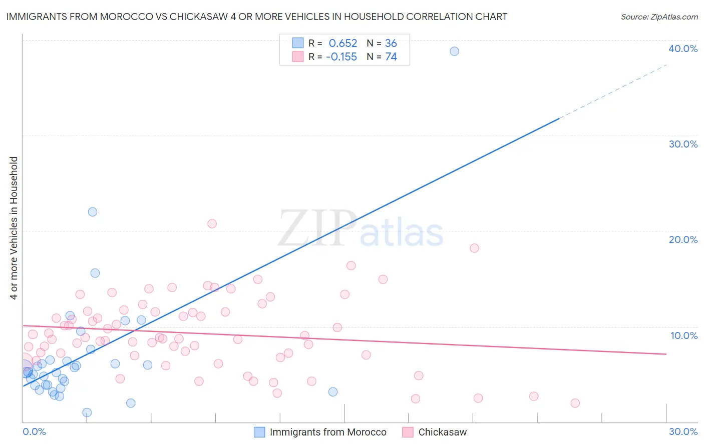 Immigrants from Morocco vs Chickasaw 4 or more Vehicles in Household