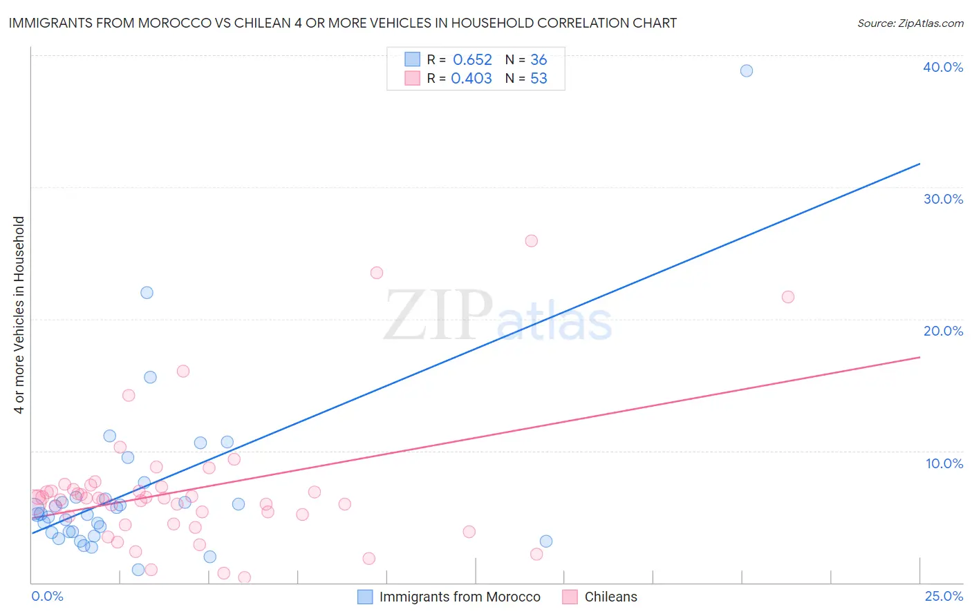 Immigrants from Morocco vs Chilean 4 or more Vehicles in Household