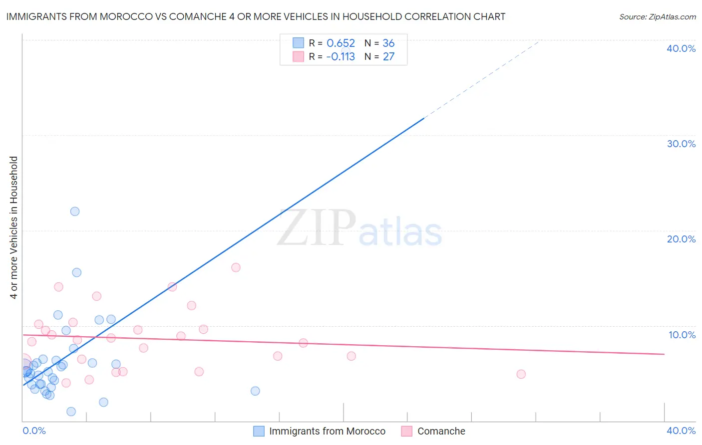 Immigrants from Morocco vs Comanche 4 or more Vehicles in Household