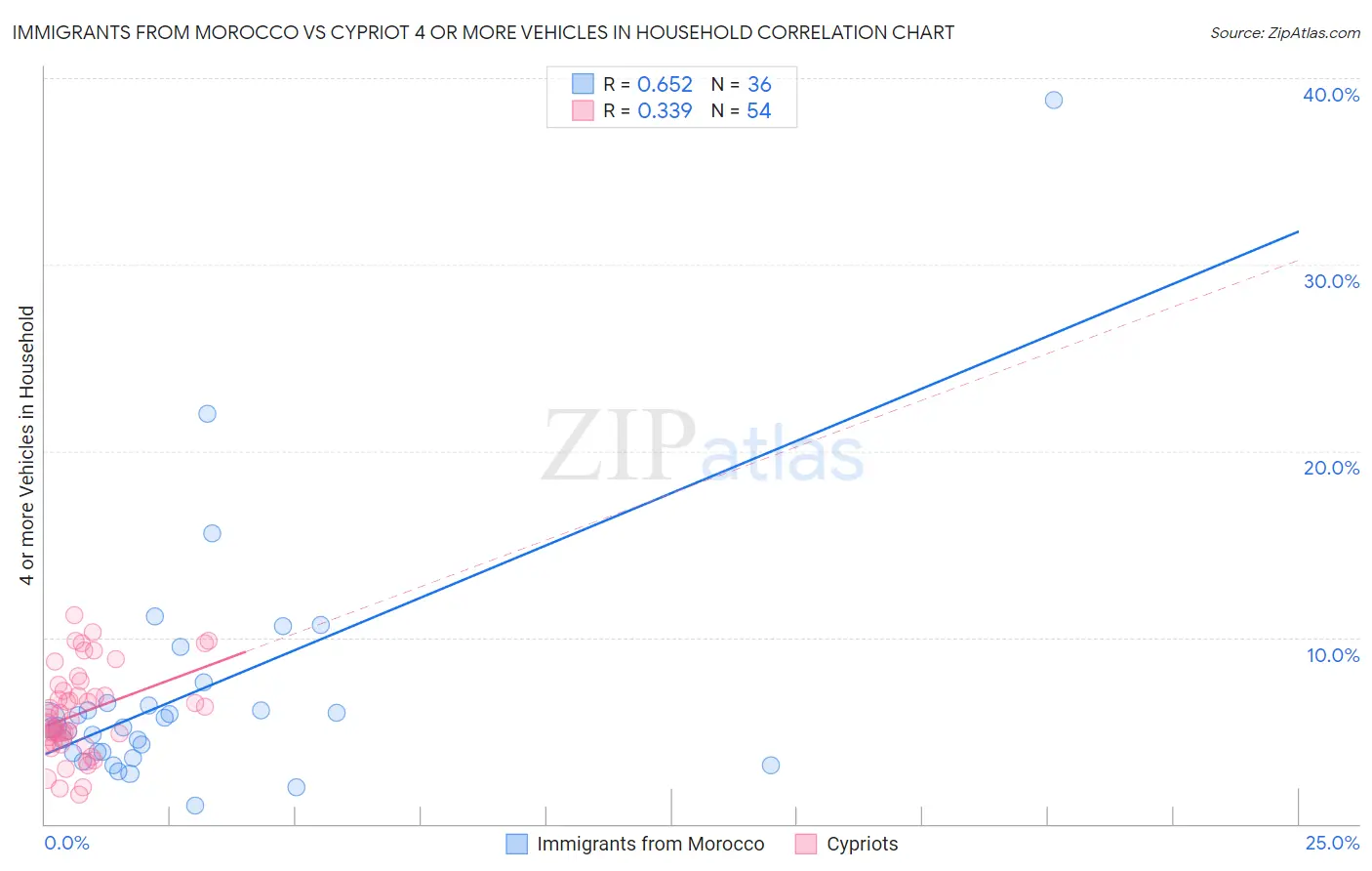 Immigrants from Morocco vs Cypriot 4 or more Vehicles in Household