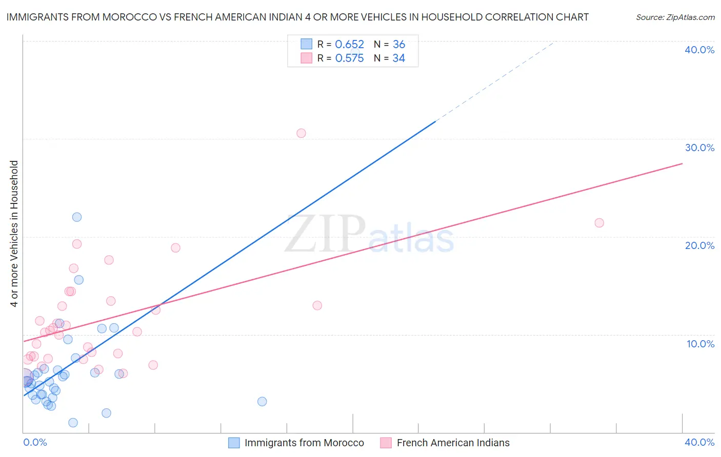 Immigrants from Morocco vs French American Indian 4 or more Vehicles in Household