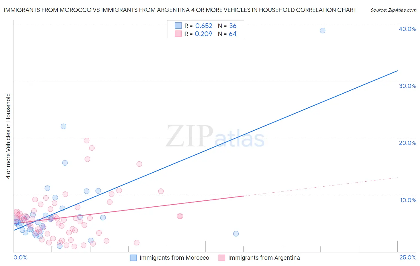 Immigrants from Morocco vs Immigrants from Argentina 4 or more Vehicles in Household