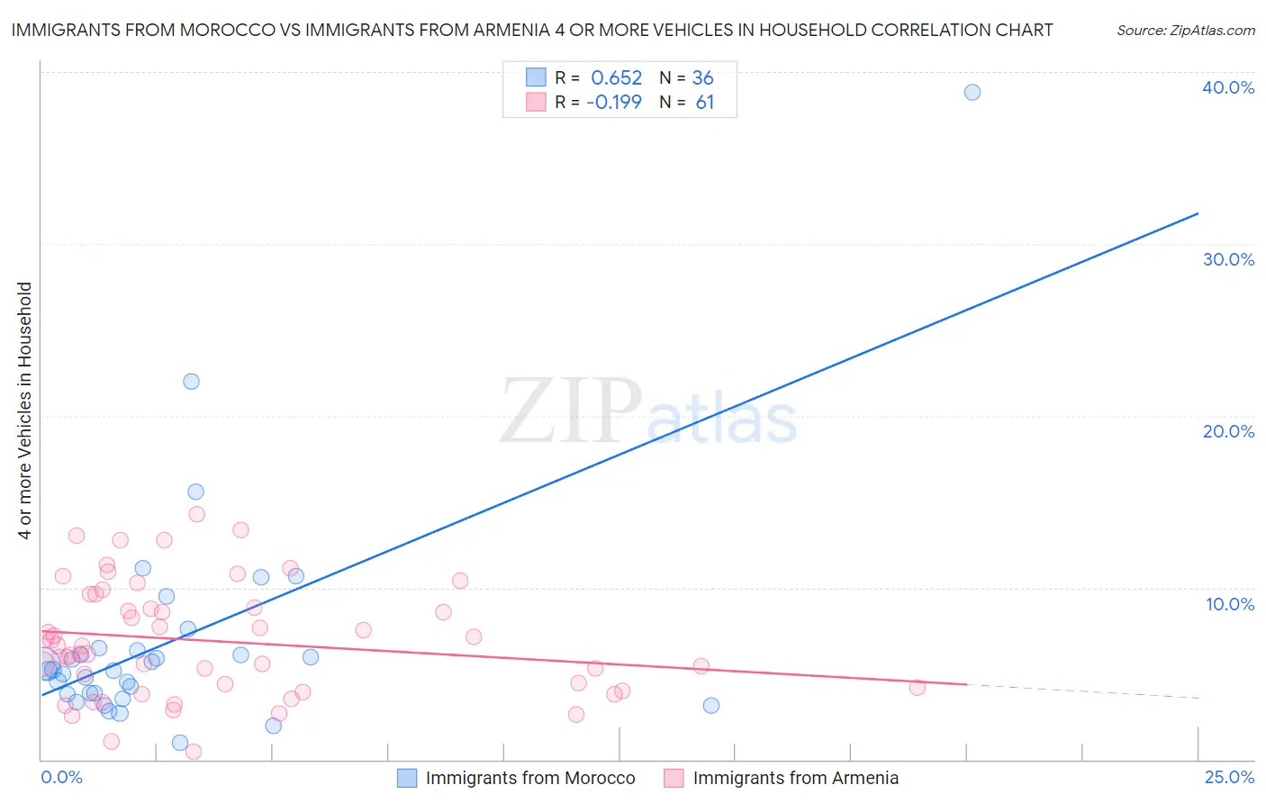 Immigrants from Morocco vs Immigrants from Armenia 4 or more Vehicles in Household