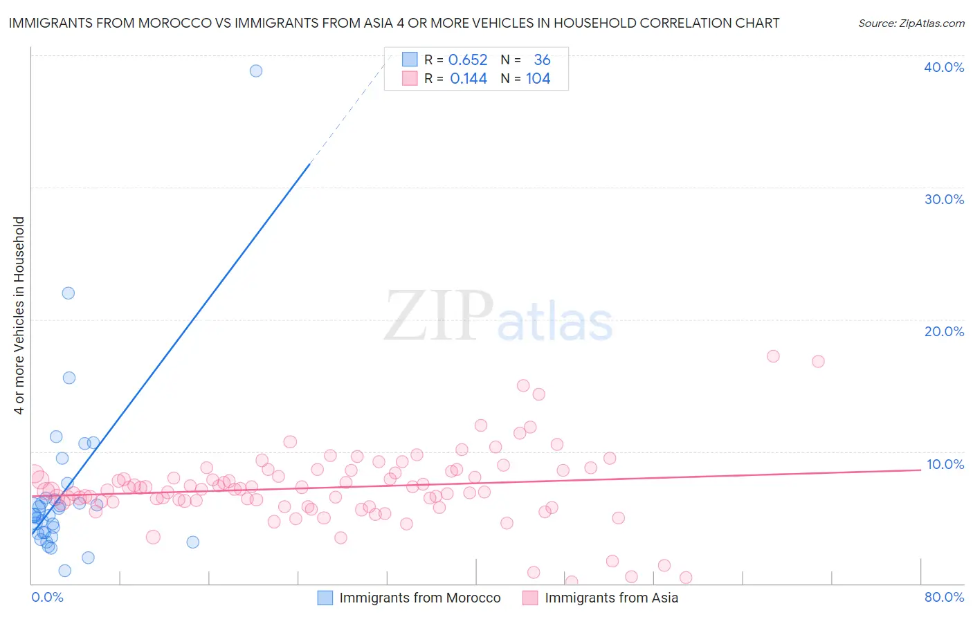 Immigrants from Morocco vs Immigrants from Asia 4 or more Vehicles in Household