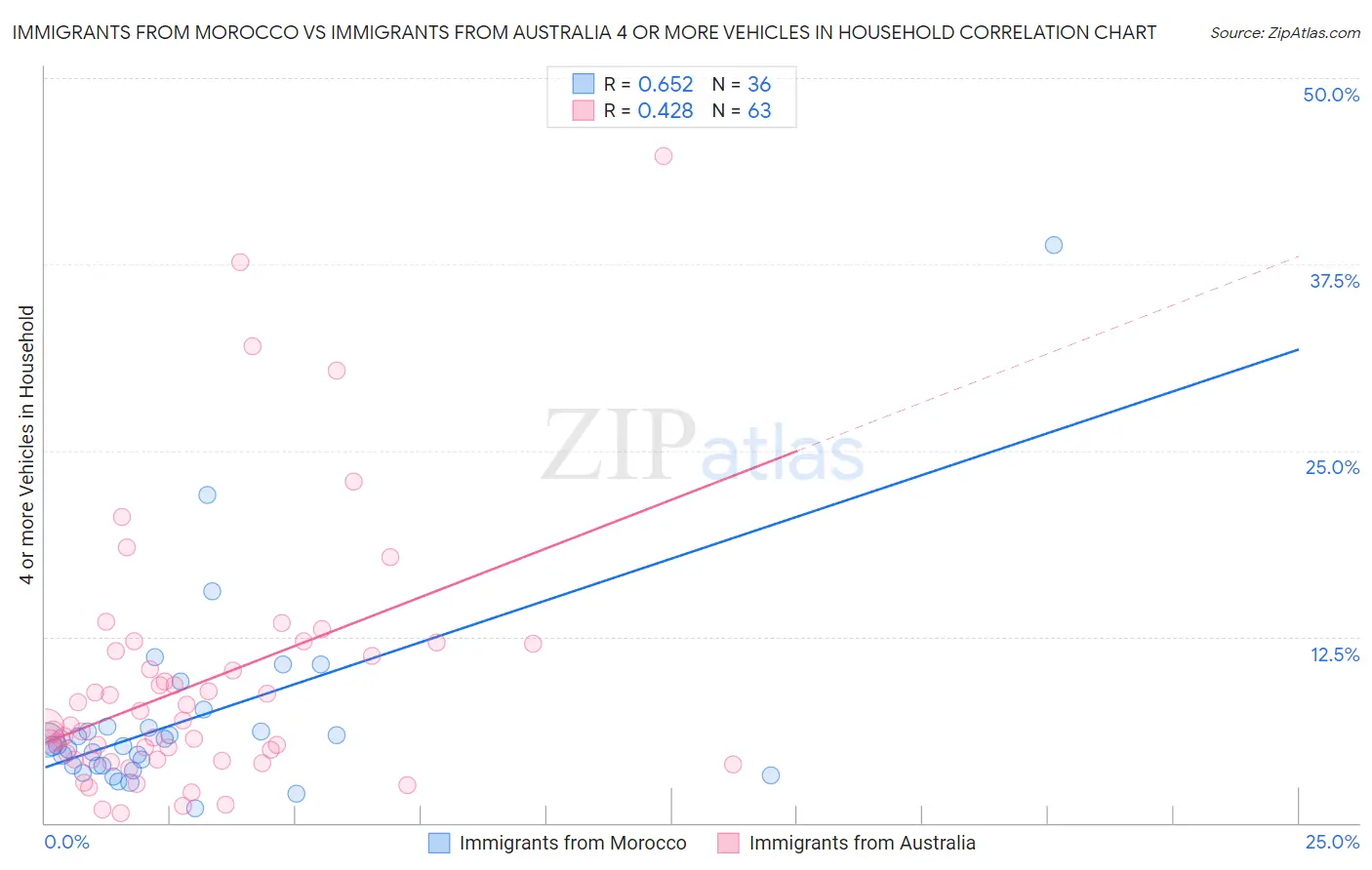 Immigrants from Morocco vs Immigrants from Australia 4 or more Vehicles in Household