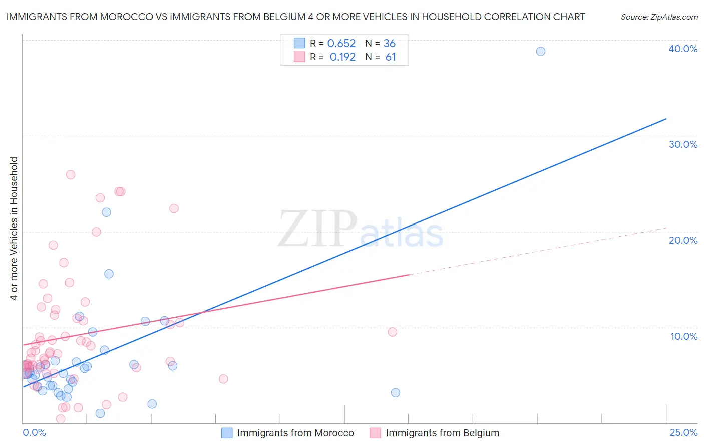 Immigrants from Morocco vs Immigrants from Belgium 4 or more Vehicles in Household