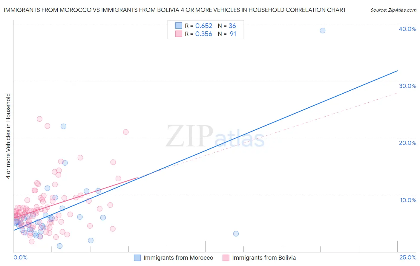 Immigrants from Morocco vs Immigrants from Bolivia 4 or more Vehicles in Household