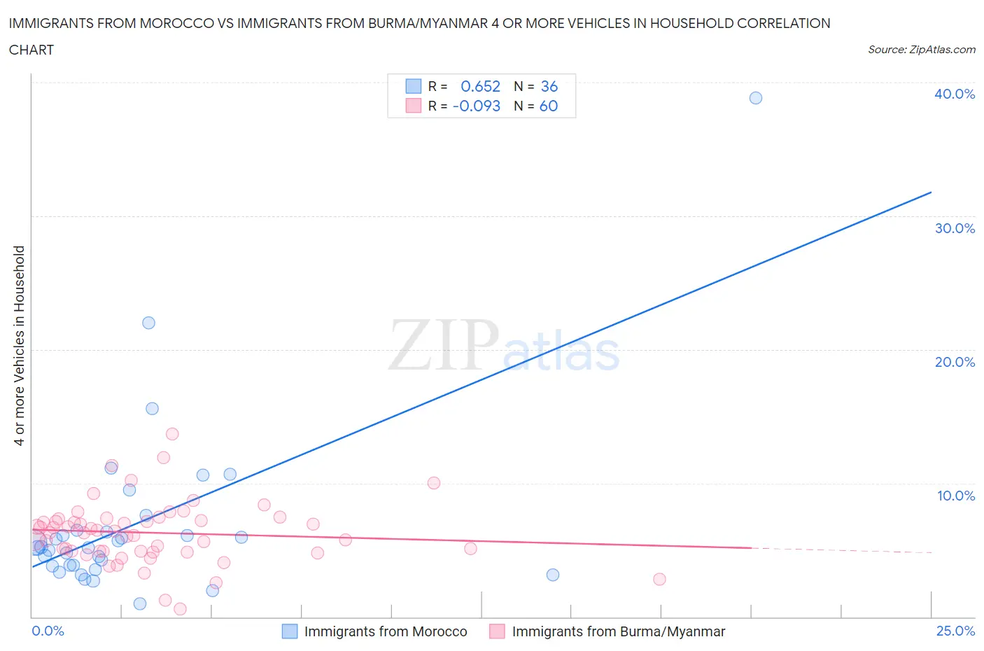 Immigrants from Morocco vs Immigrants from Burma/Myanmar 4 or more Vehicles in Household