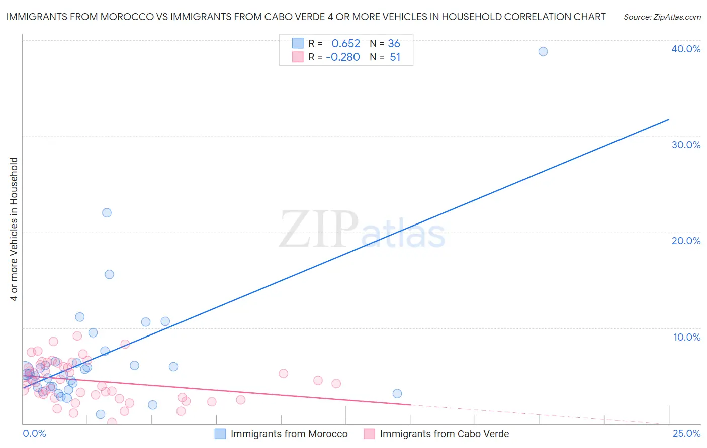 Immigrants from Morocco vs Immigrants from Cabo Verde 4 or more Vehicles in Household