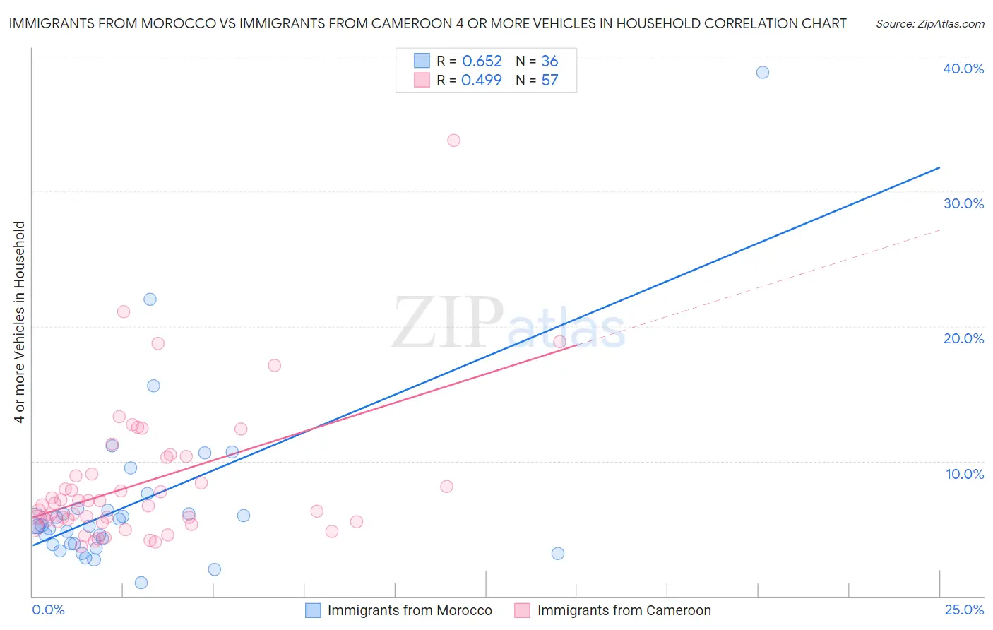 Immigrants from Morocco vs Immigrants from Cameroon 4 or more Vehicles in Household