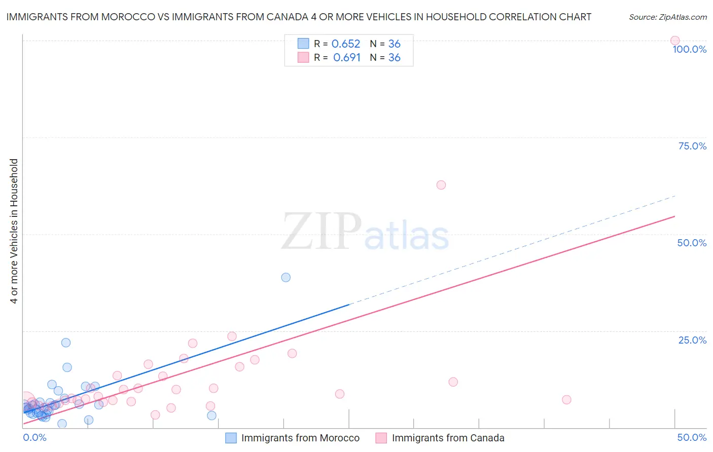 Immigrants from Morocco vs Immigrants from Canada 4 or more Vehicles in Household