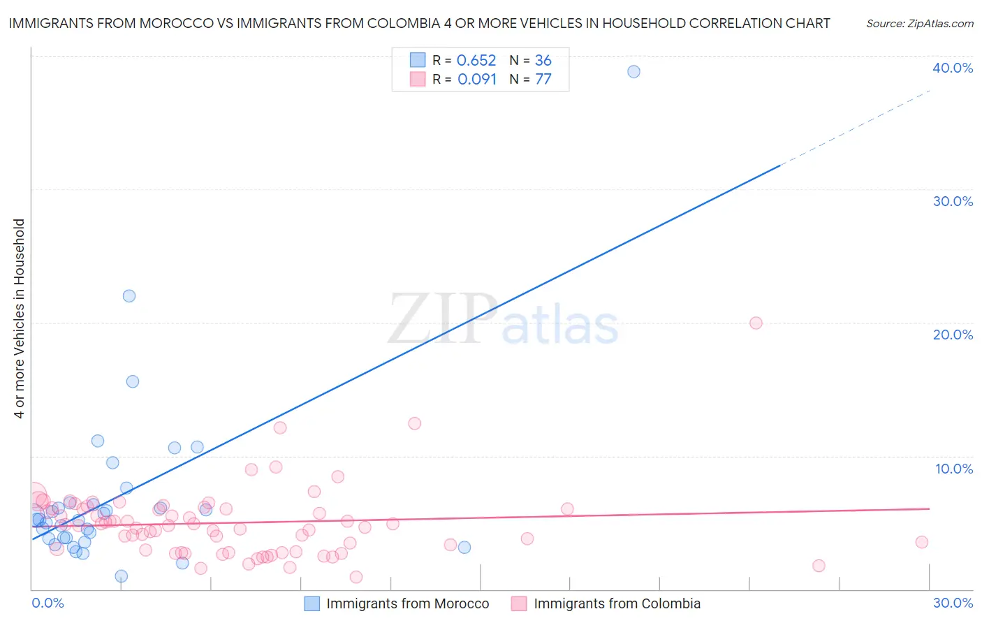 Immigrants from Morocco vs Immigrants from Colombia 4 or more Vehicles in Household
