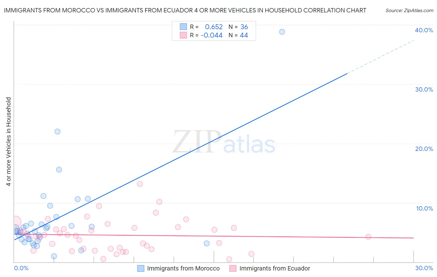 Immigrants from Morocco vs Immigrants from Ecuador 4 or more Vehicles in Household