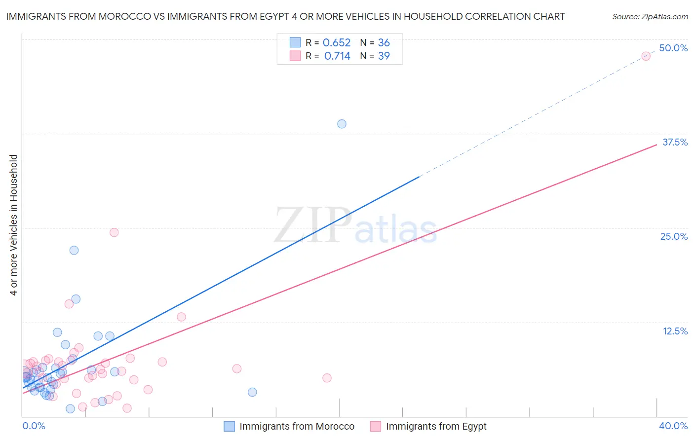 Immigrants from Morocco vs Immigrants from Egypt 4 or more Vehicles in Household