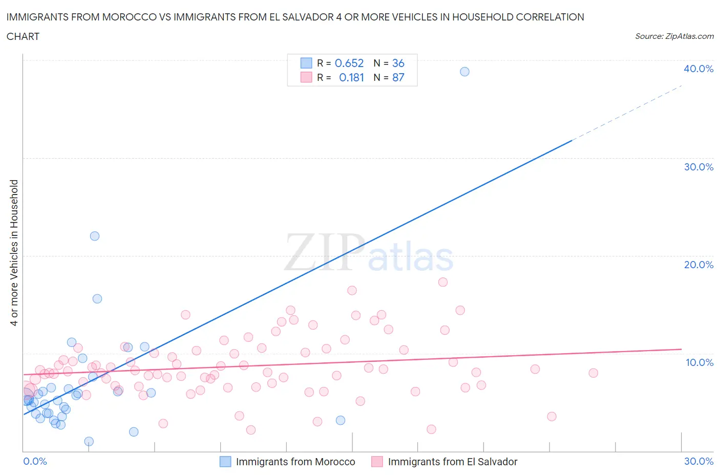 Immigrants from Morocco vs Immigrants from El Salvador 4 or more Vehicles in Household