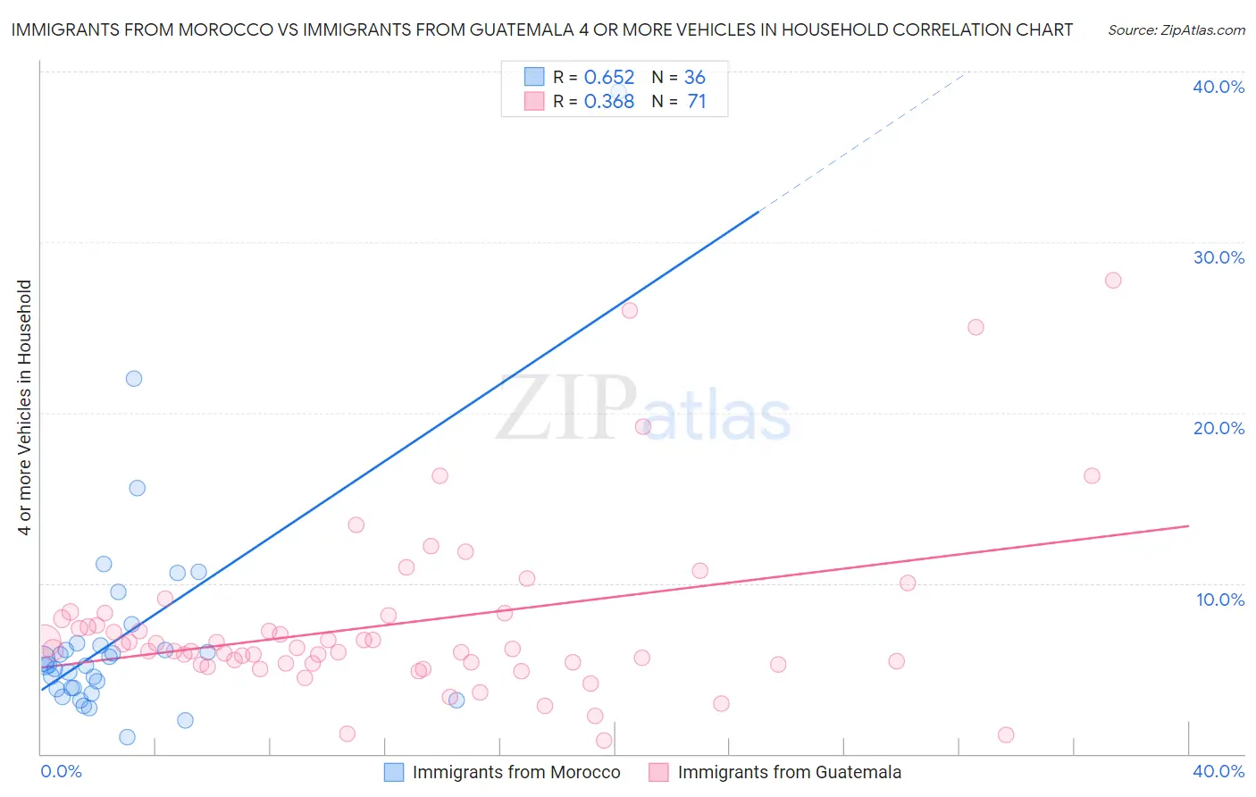 Immigrants from Morocco vs Immigrants from Guatemala 4 or more Vehicles in Household