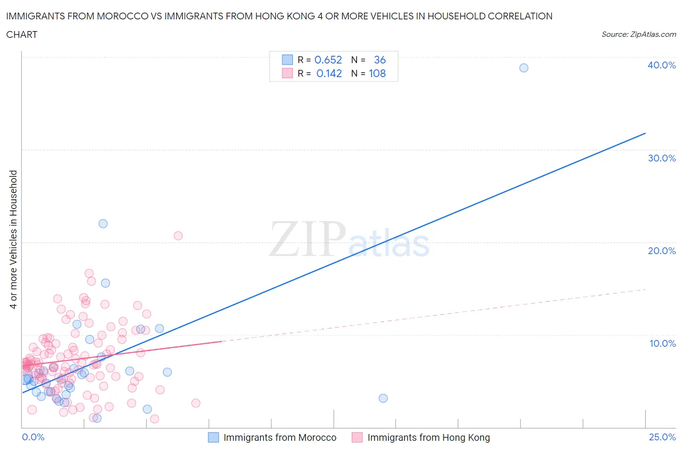 Immigrants from Morocco vs Immigrants from Hong Kong 4 or more Vehicles in Household