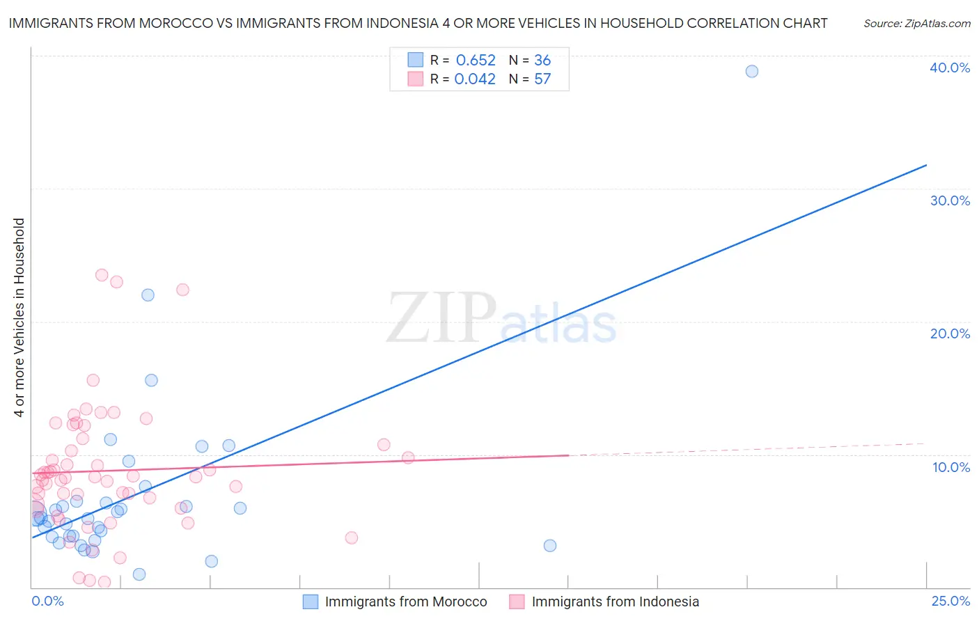 Immigrants from Morocco vs Immigrants from Indonesia 4 or more Vehicles in Household