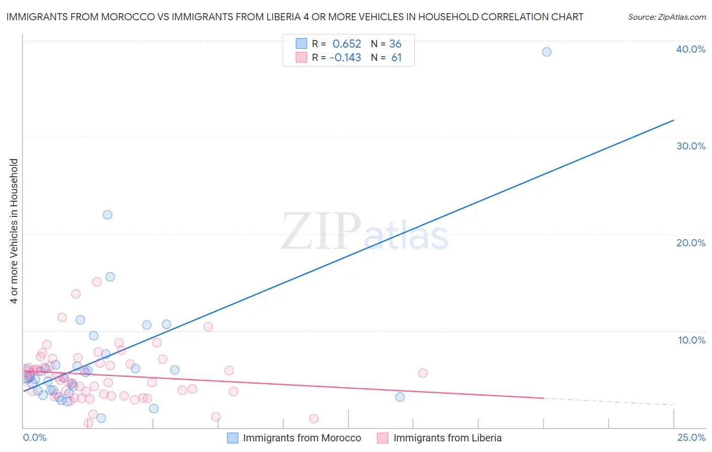 Immigrants from Morocco vs Immigrants from Liberia 4 or more Vehicles in Household