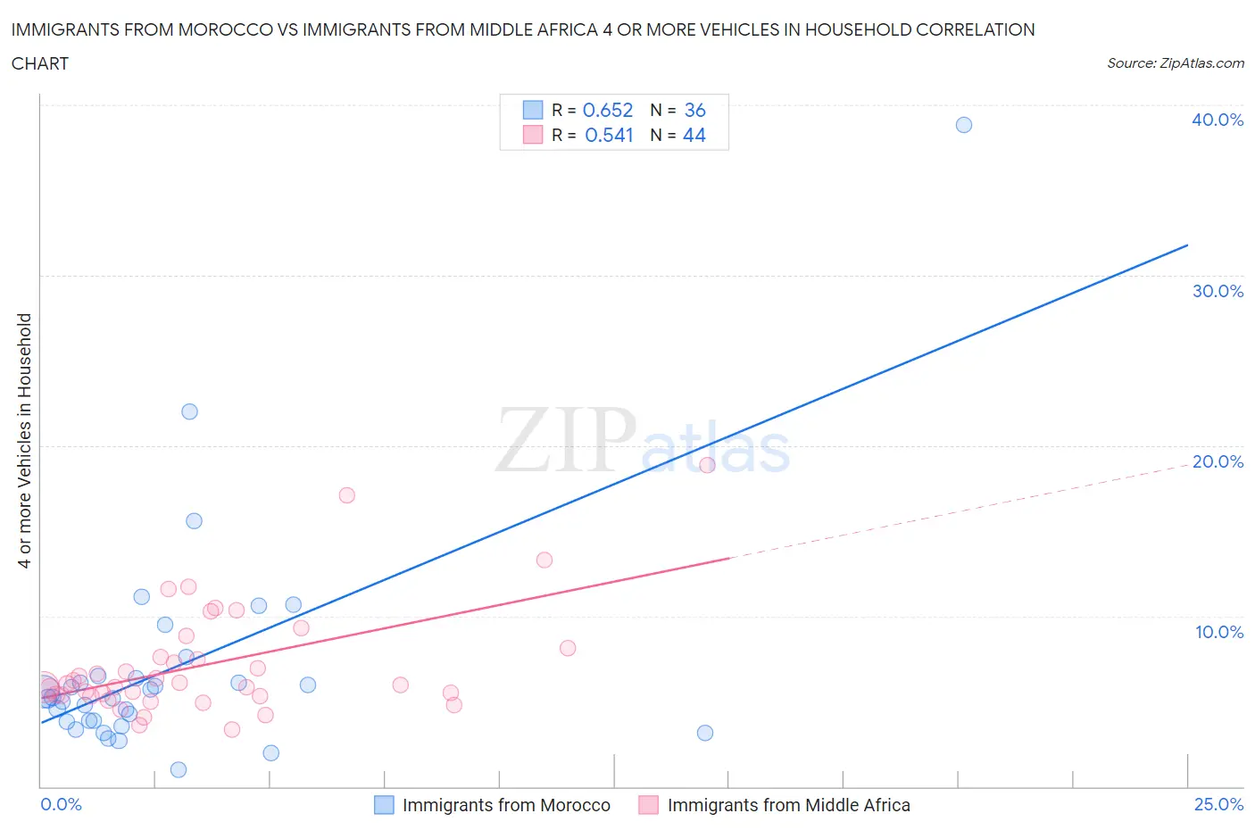 Immigrants from Morocco vs Immigrants from Middle Africa 4 or more Vehicles in Household