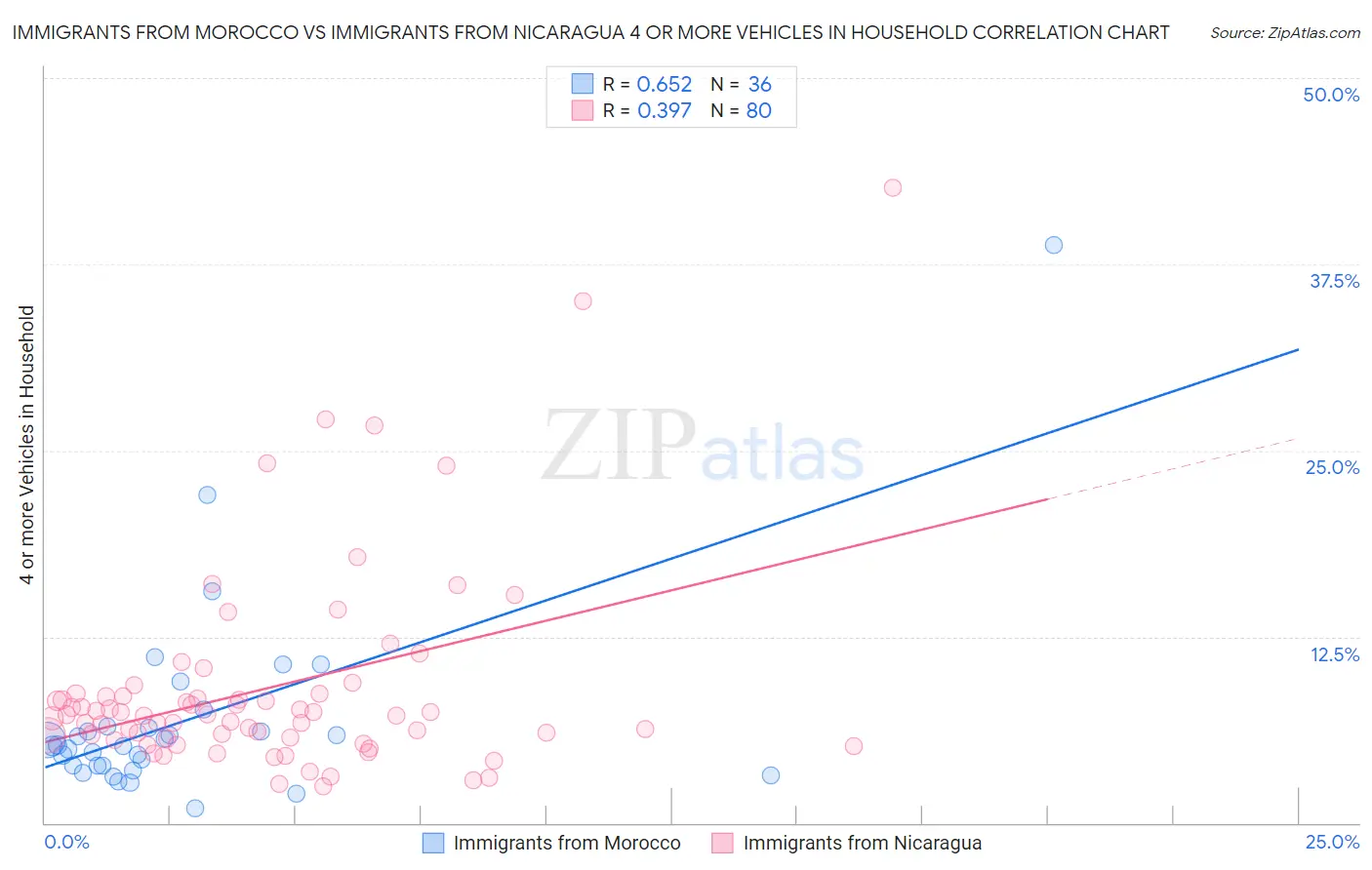 Immigrants from Morocco vs Immigrants from Nicaragua 4 or more Vehicles in Household