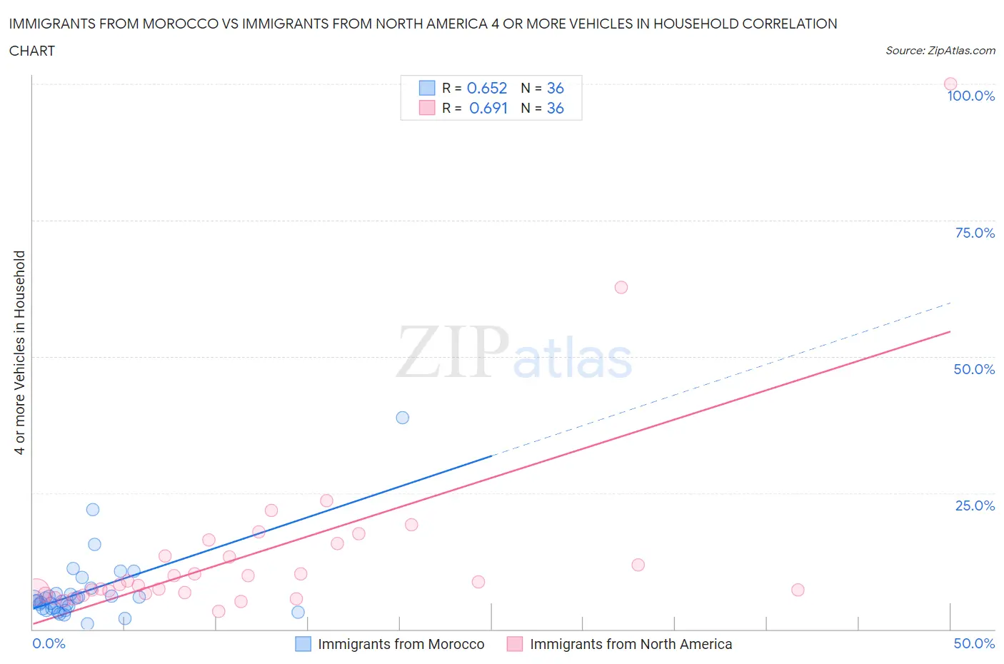 Immigrants from Morocco vs Immigrants from North America 4 or more Vehicles in Household