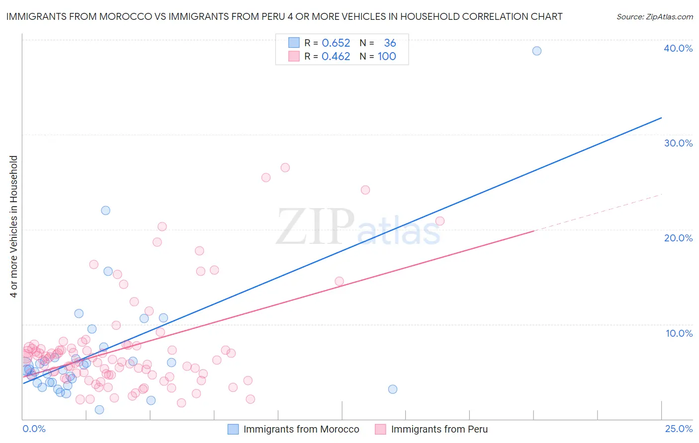 Immigrants from Morocco vs Immigrants from Peru 4 or more Vehicles in Household