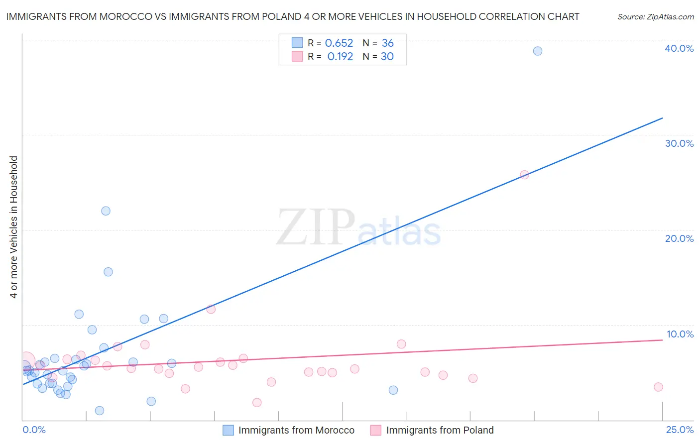 Immigrants from Morocco vs Immigrants from Poland 4 or more Vehicles in Household