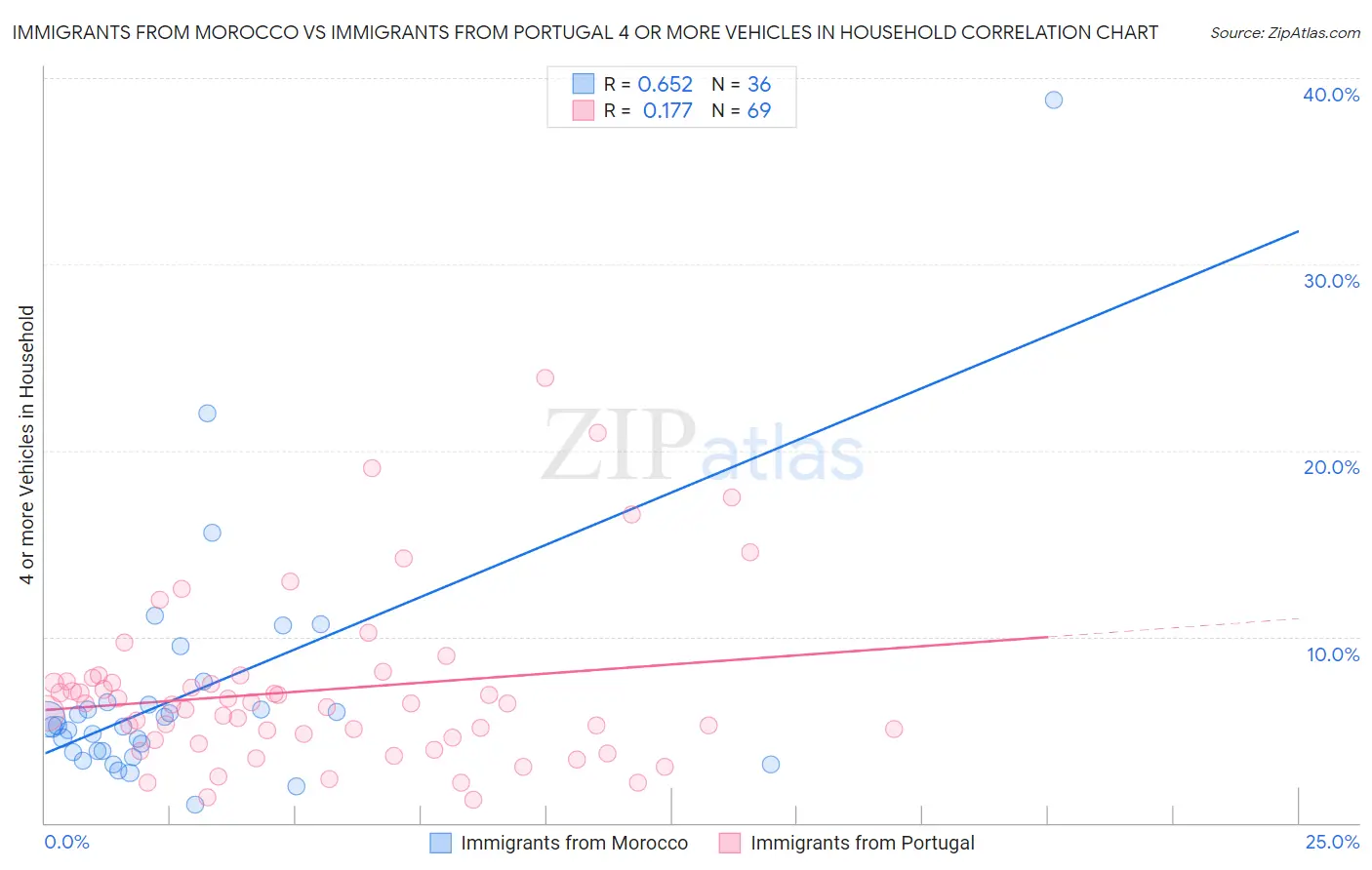 Immigrants from Morocco vs Immigrants from Portugal 4 or more Vehicles in Household