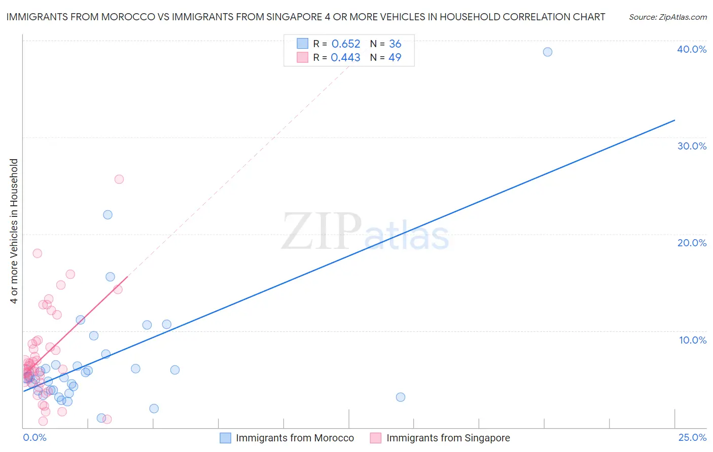 Immigrants from Morocco vs Immigrants from Singapore 4 or more Vehicles in Household
