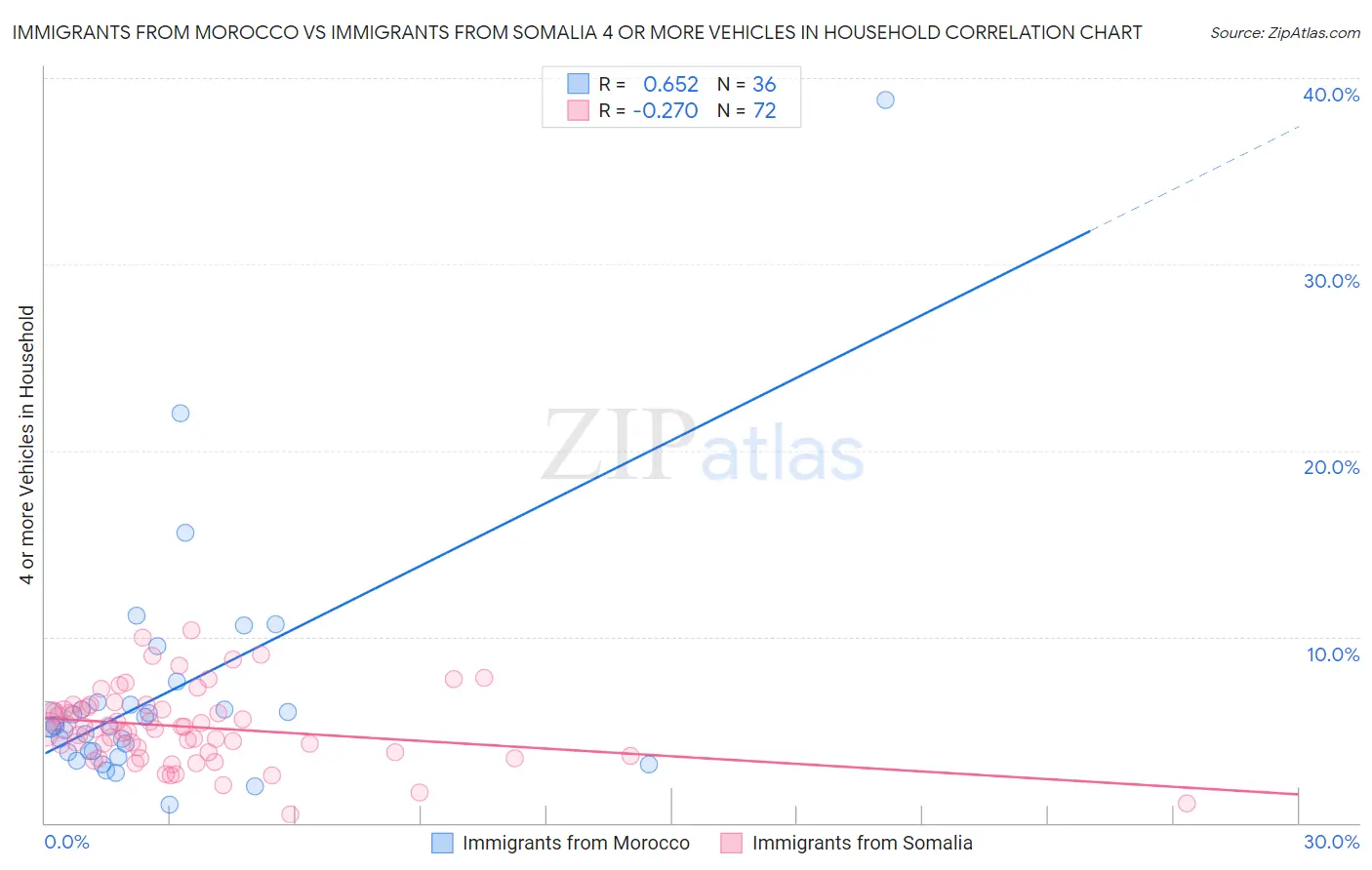 Immigrants from Morocco vs Immigrants from Somalia 4 or more Vehicles in Household