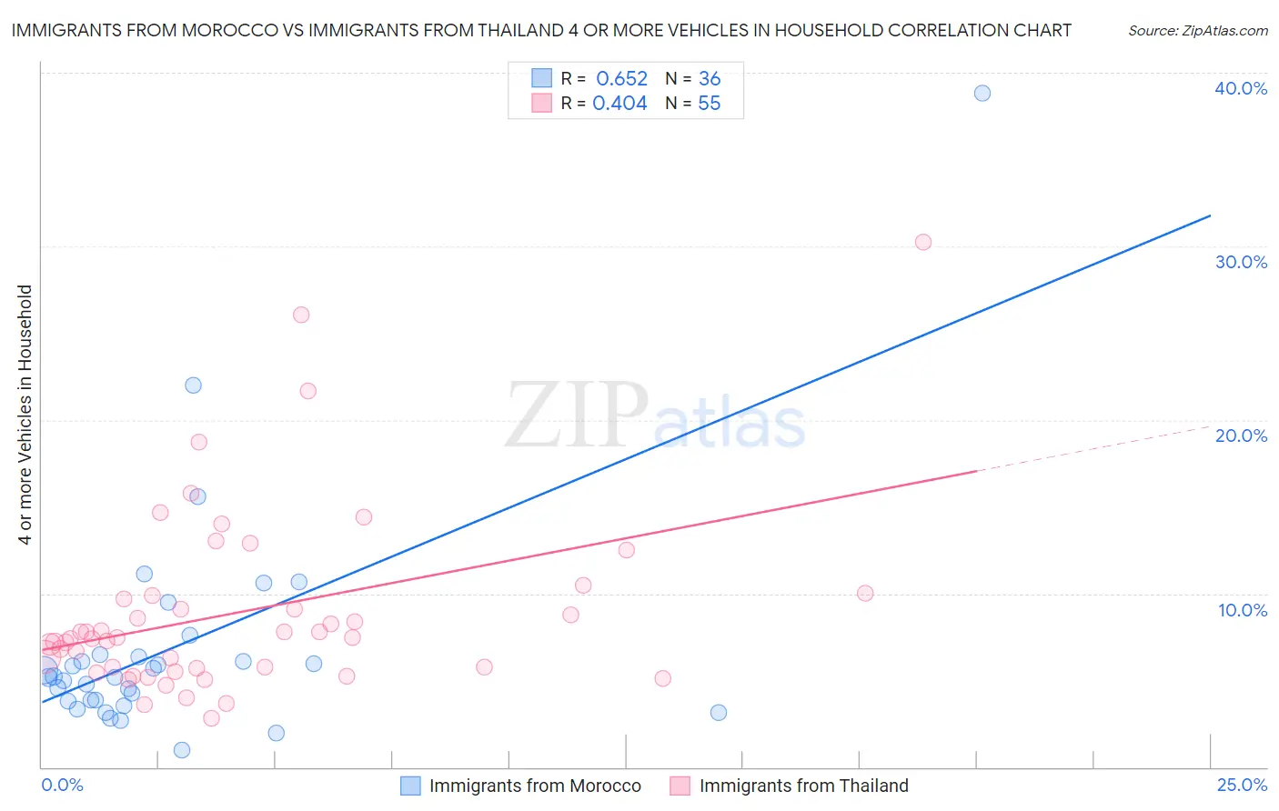 Immigrants from Morocco vs Immigrants from Thailand 4 or more Vehicles in Household