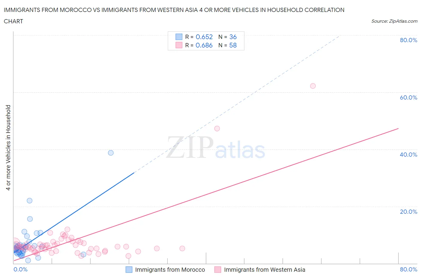 Immigrants from Morocco vs Immigrants from Western Asia 4 or more Vehicles in Household