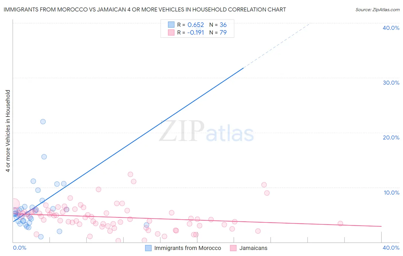 Immigrants from Morocco vs Jamaican 4 or more Vehicles in Household