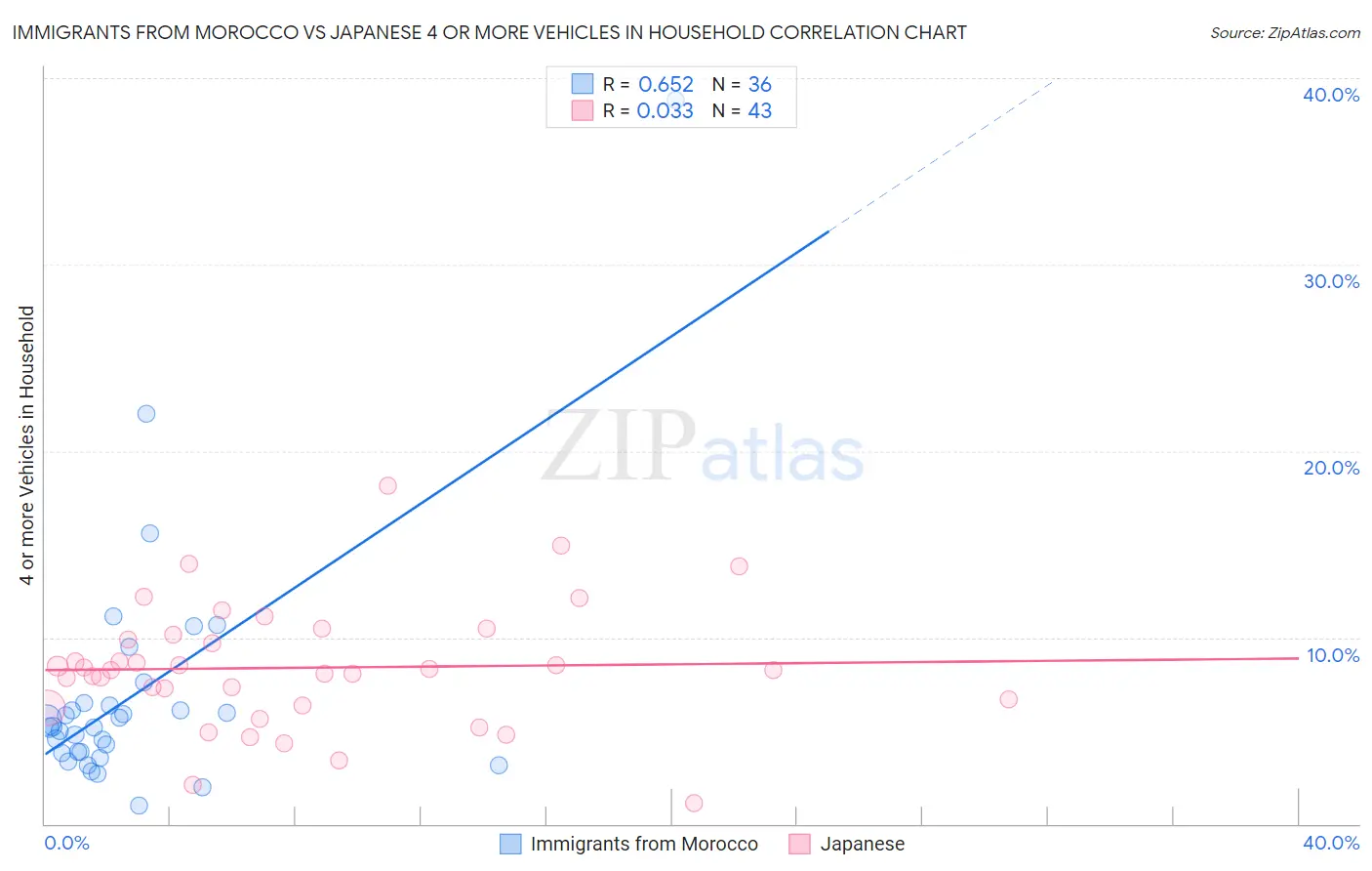 Immigrants from Morocco vs Japanese 4 or more Vehicles in Household